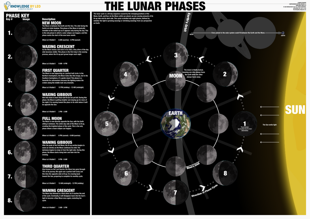 Diagram of lunar phases with labeled phases and positions of Earth, Moon, and Sun.