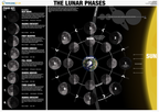 Diagram of lunar phases with labeled phases and positions of Earth, Moon, and Sun.