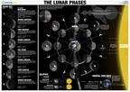 Lunar Phases, Cycle | Classroom Decoration, Wall Poster | Level 3 (Digital Download)