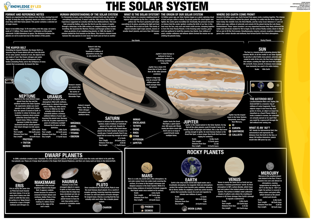 Educational poster about the solar system with illustrations of planets and text.