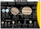 Educational poster about the solar system with illustrations of planets and text.