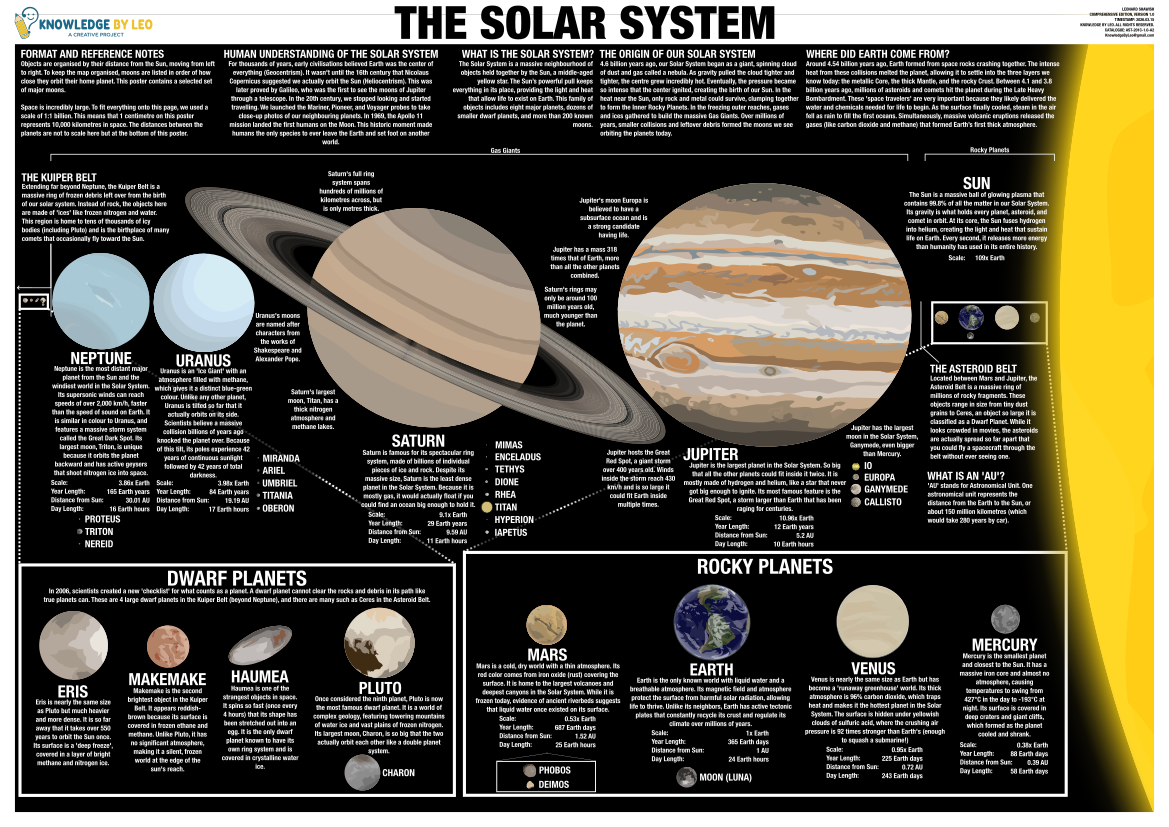 Educational poster about the solar system with illustrations of planets and text.