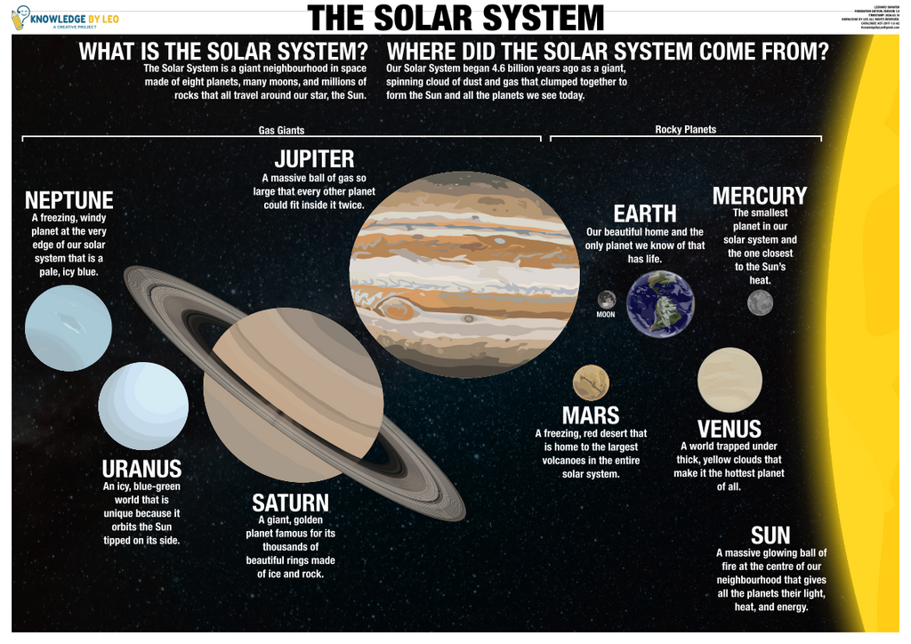 Educational poster about the solar system with illustrations of planets and text.