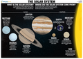 Educational poster about the solar system with illustrations of planets and text.