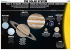 Educational poster about the solar system with illustrations of planets and text.