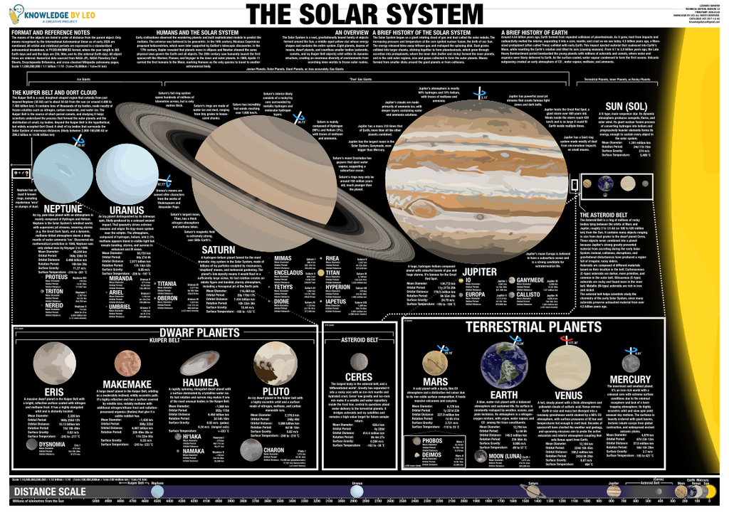 Educational poster of the solar system with planetary illustrations and labels.