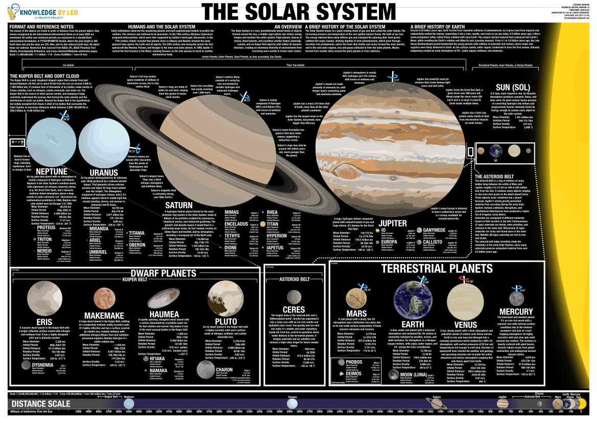 Solar System, Planets | Classroom Decoration, Wall Poster | Level 3 (Digital Download)