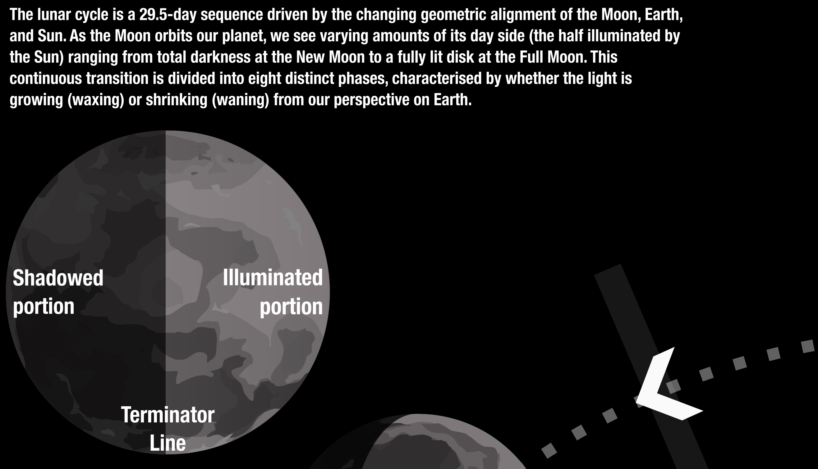 Lunar Phases, Cycle | Classroom Decoration, Wall Poster | Level 3